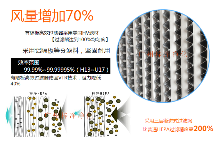 鋁隔板高效空氣過濾器采用玻璃纖維濾紙作為濾料,對0.3μm顆粒的過濾效率在99.99%以上。 