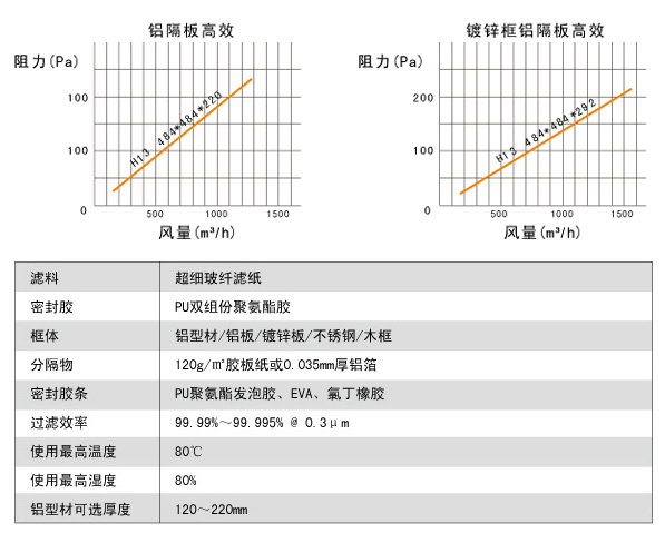鋁隔板高效空氣過濾器高效風(fēng)量、阻力、運(yùn)行環(huán)境。