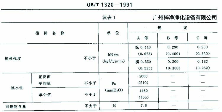 高效過濾器濾紙搞張強度、抗水性、可燃物含量規(guī)定
