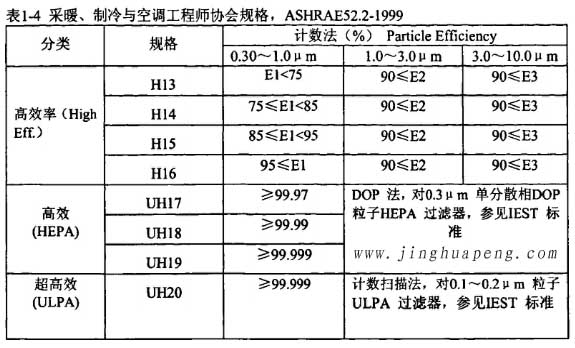 表1-4采暖、制冷秘空調(diào)工程師協(xié)會(huì)規(guī)格，ASHRAE52.2-1999