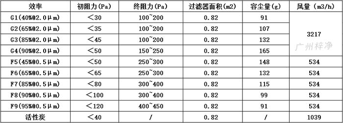可拆式初效過(guò)濾器595*595*46尺寸風(fēng)量、容塵量、過(guò)濾面積。