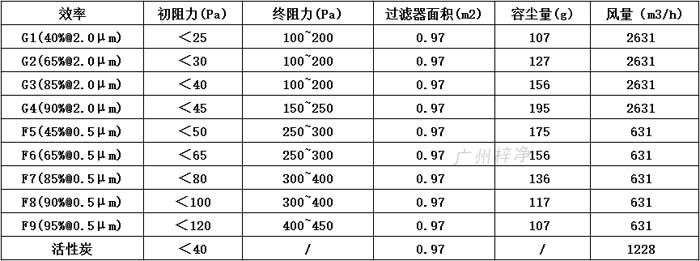 普通雙面保護(hù)網(wǎng)初效過(guò)濾器595*595*46尺寸風(fēng)量、容塵量、過(guò)濾面積。