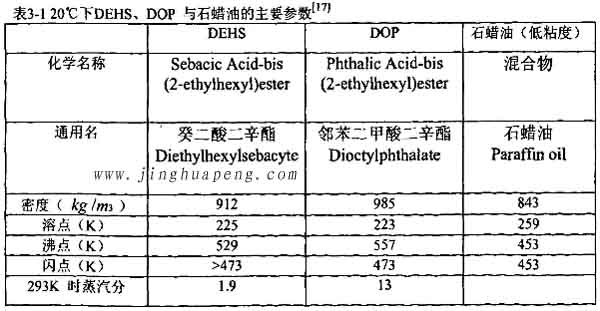 表3-1 20度下DEHS、DOP與石蠟油的主要參數(shù)