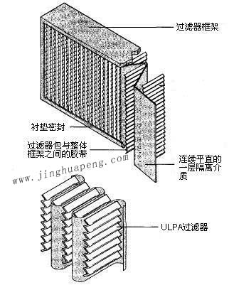 紙隔板高效過濾器結(jié)構(gòu)圖主要由框架、濾芯、隔離介質(zhì)、密封墊組成