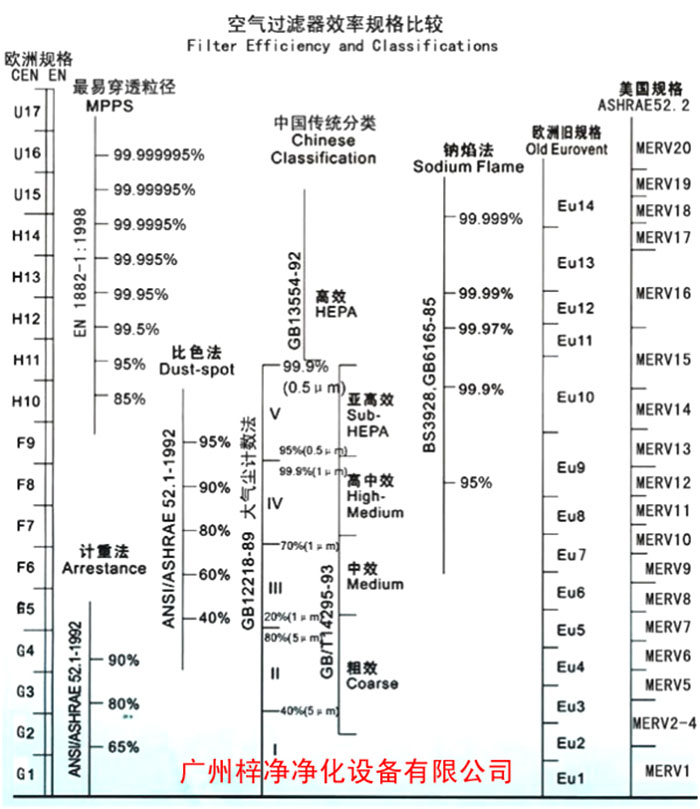 F5級(jí)袋式中效空氣過濾器過濾級(jí)別一般分為歐州標(biāo)準(zhǔn)、美國標(biāo)準(zhǔn)、我國標(biāo)準(zhǔn)